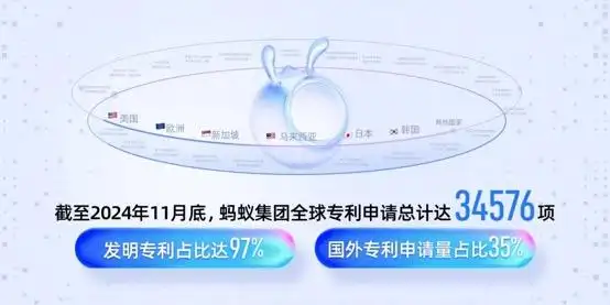 蚂蚁集团发布2024科技生态白皮书，AI专利和论文均有大幅提升